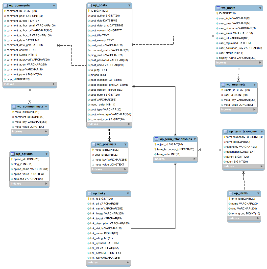 WordPress tables diagram